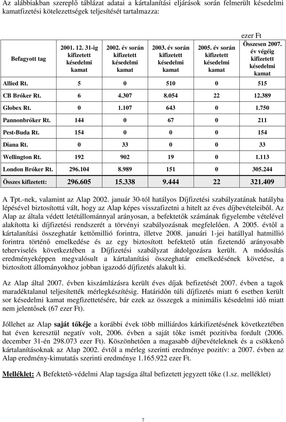 év végéig kifizetett késedelmi kamat Allied Rt. 5 0 510 0 515 CB Bróker Rt. 6 4.307 8.054 22 12.389 Globex Rt. 0 1.107 643 0 1.750 Pannonbróker Rt. 144 0 67 0 211 Pest-Buda Rt. 154 0 0 0 154 Diana Rt.