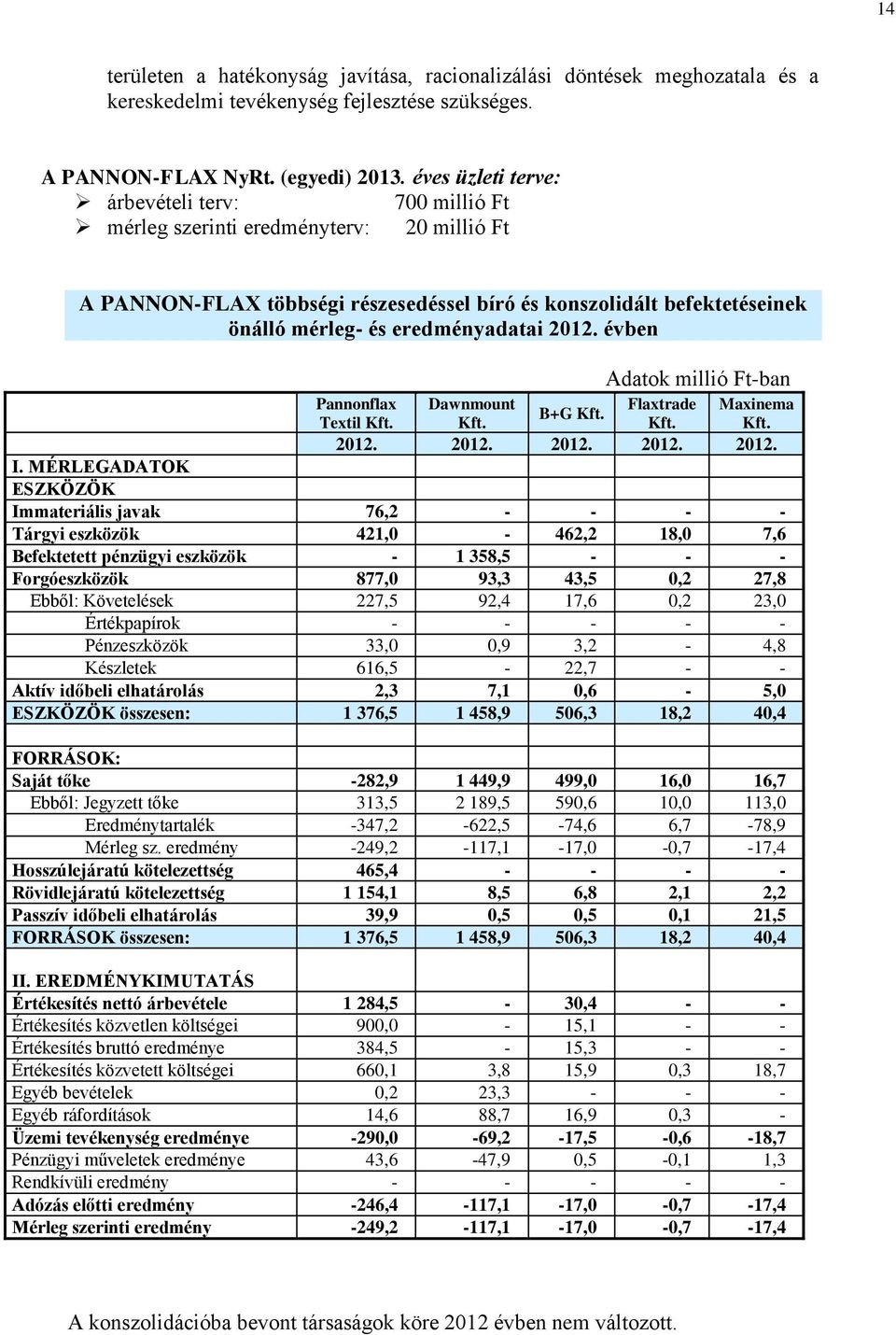 2012. évben Adatok millió Ft-ban Pannonflax Dawnmount Flaxtrade Maxinema B+G Kft. Textil Kft. Kft. Kft. Kft. 2012. 2012. 2012. 2012. 2012. I.