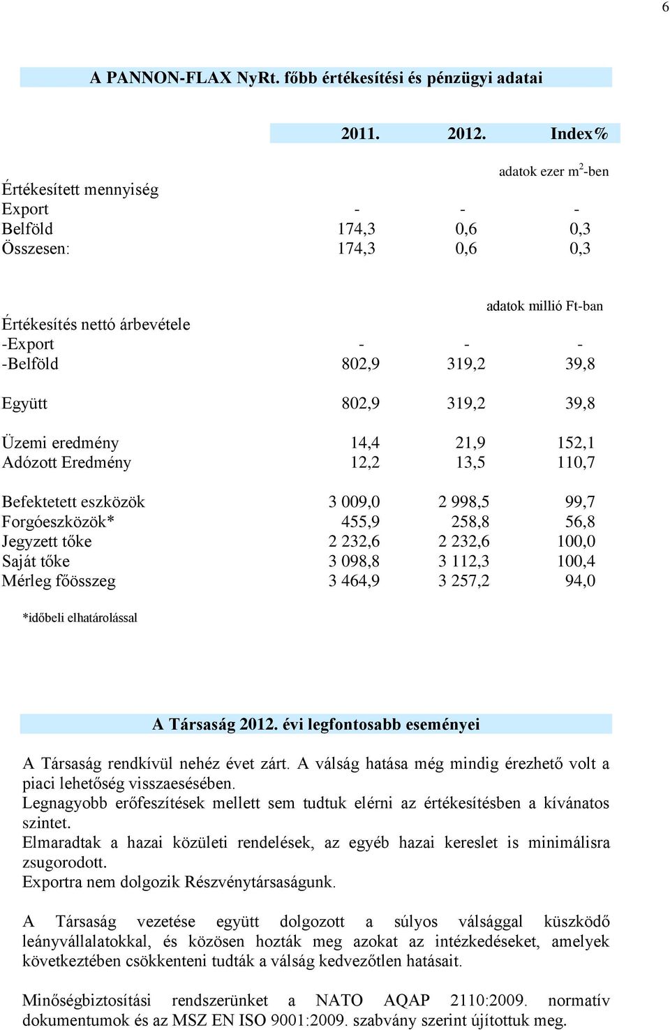 Együtt 802,9 319,2 39,8 Üzemi eredmény 14,4 21,9 152,1 Adózott Eredmény 12,2 13,5 110,7 Befektetett eszközök 3 009,0 2 998,5 99,7 Forgóeszközök* 455,9 258,8 56,8 Jegyzett tőke 2 232,6 2 232,6 100,0