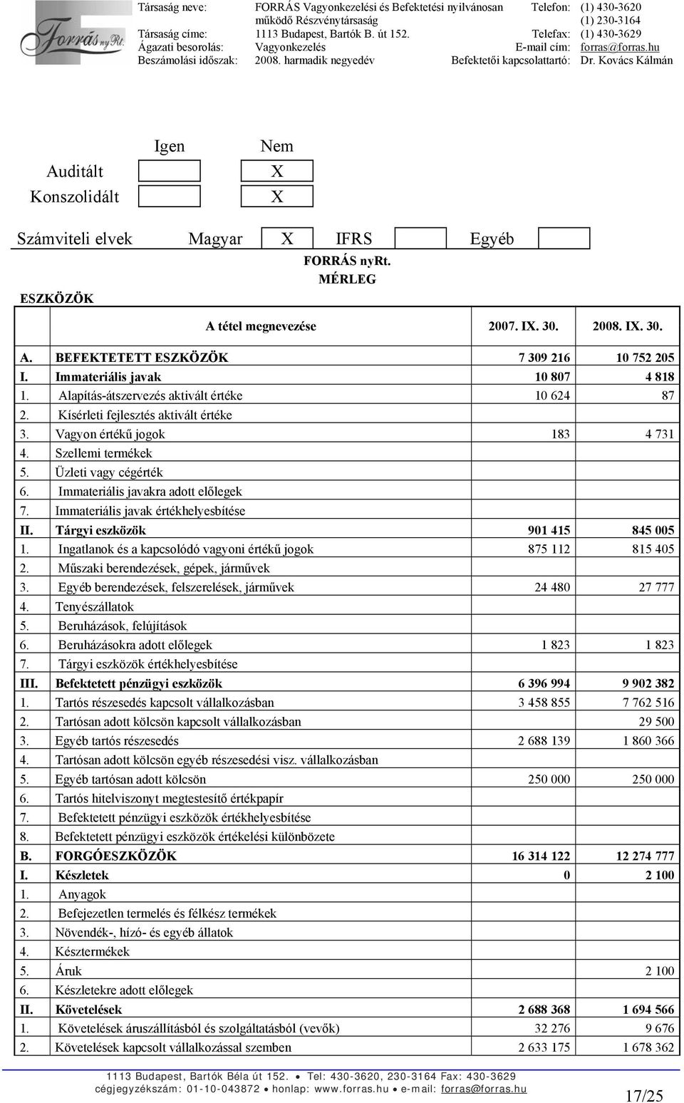 Üzleti vagy cégérték 6. Immateriális javakra adott előlegek 7. Immateriális javak értékhelyesbítése II. Tárgyi eszközök 901 415 845 005 1.