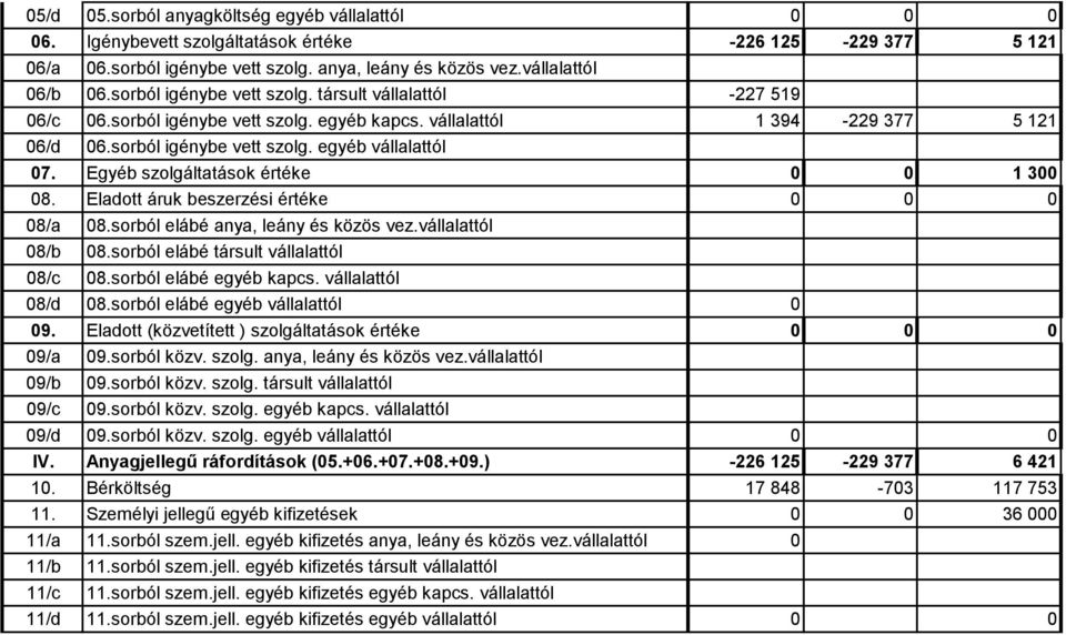 Eladott áruk beszerzési értéke 8/a 8/b 8.sorból elábé anya, leány és közös vez.vállalattól 8.sorból elábé társult vállalattól 8/c 8.sorból elábé egyéb kapcs. vállalattól 8/d 8.