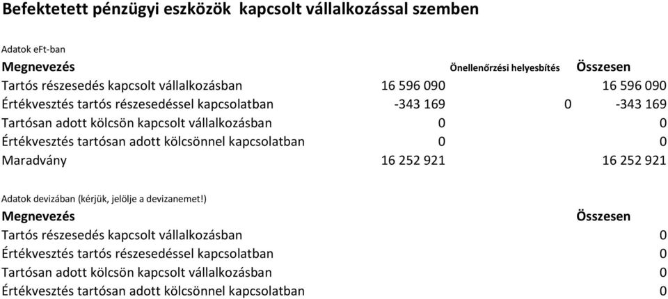 tartósan adott kölcsönnel kapcsolatban Maradvány 16 252 921 16 252 921 Adatok devizában (kérjük, jelölje a devizanemet!