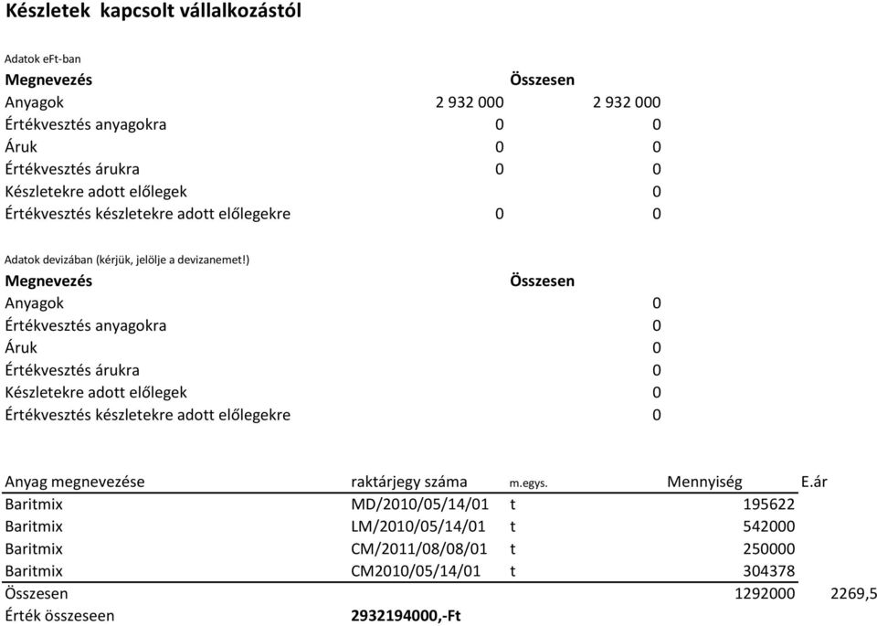 ) Megnevezés Összesen Anyagok Értékvesztés anyagokra Áruk Értékvesztés árukra Készletekre adott előlegek Értékvesztés készletekre adott előlegekre Anyag