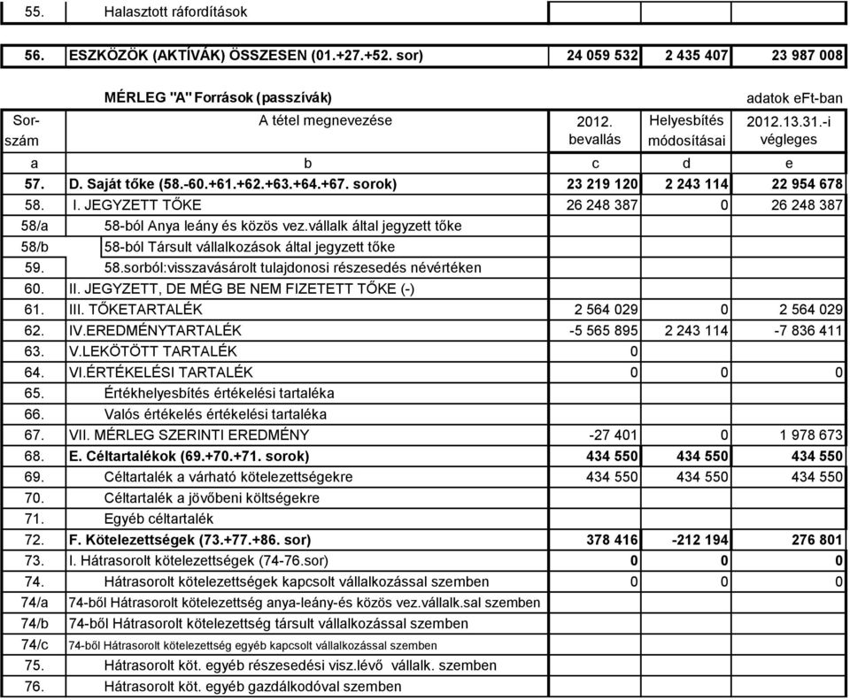 JEGYZETT TŐKE 26 248 387 26 248 387 58/a 58-ból Anya leány és közös vez.vállalk által jegyzett tőke 58/b 58-ból Társult vállalkozások által jegyzett tőke 59. 58.sorból:visszavásárolt tulajdonosi részesedés névértéken 6.