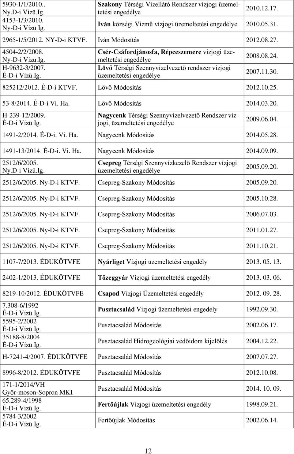 H-9632-3/2007. É-D-i Vízü.Ig. Csér-Csáfordjánosfa, Répceszemere vízjogi üzemeltetési engedélye Lövő Térségi Szennyvízelvezető rendszer vízjogi üzemeltetési engedélye 2008.08.24. 2007.11.30.