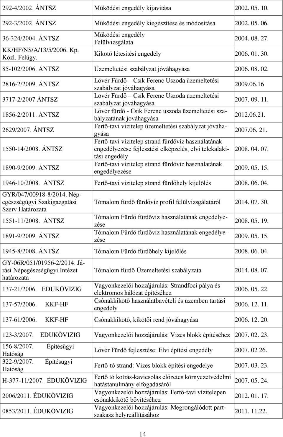 ÁNTSZ 3717-2/2007 ÁNTSZ 1856-2/2011. ÁNTSZ 2629/2007. ÁNTSZ 1550-14/2008. ÁNTSZ 1890-9/2009.