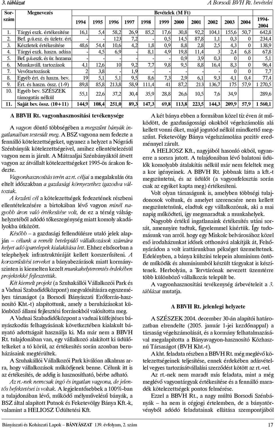 Készletek értékesítése 48,6 54,4 10,6 4,2 1,8 0,9 8,8 2,8 2,5 4,3 0 138,9 4. Tárgyi eszk. haszn. adása - 4,5 6,9-8,1 4,9 19,8 11,4 3 2,4 6,8 67,8 5. Bef. p.ü.eszk. és ür.