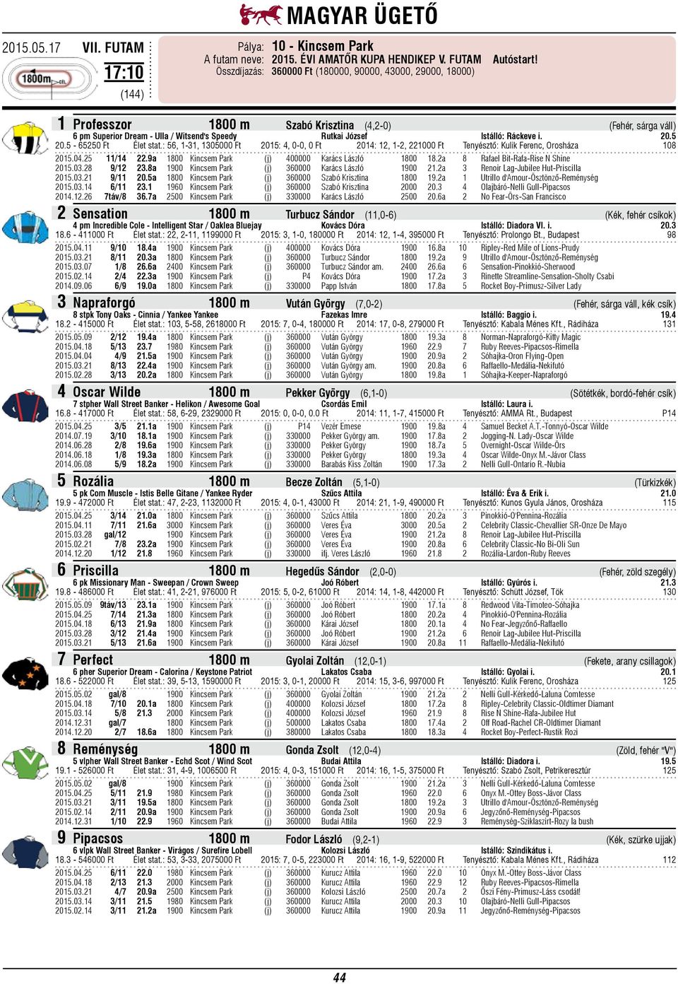 : 56, 1-31, 1305000 Ft 2015: 4, 0-0, 0 Ft 2014: 12, 1-2, 221000 Ft Tenyésztő: Kulik Ferenc, Orosháza 108 2015.04.25 11/14 22.9a 1800 Kincsem Park (j) 400000 Karács László 1800 18.