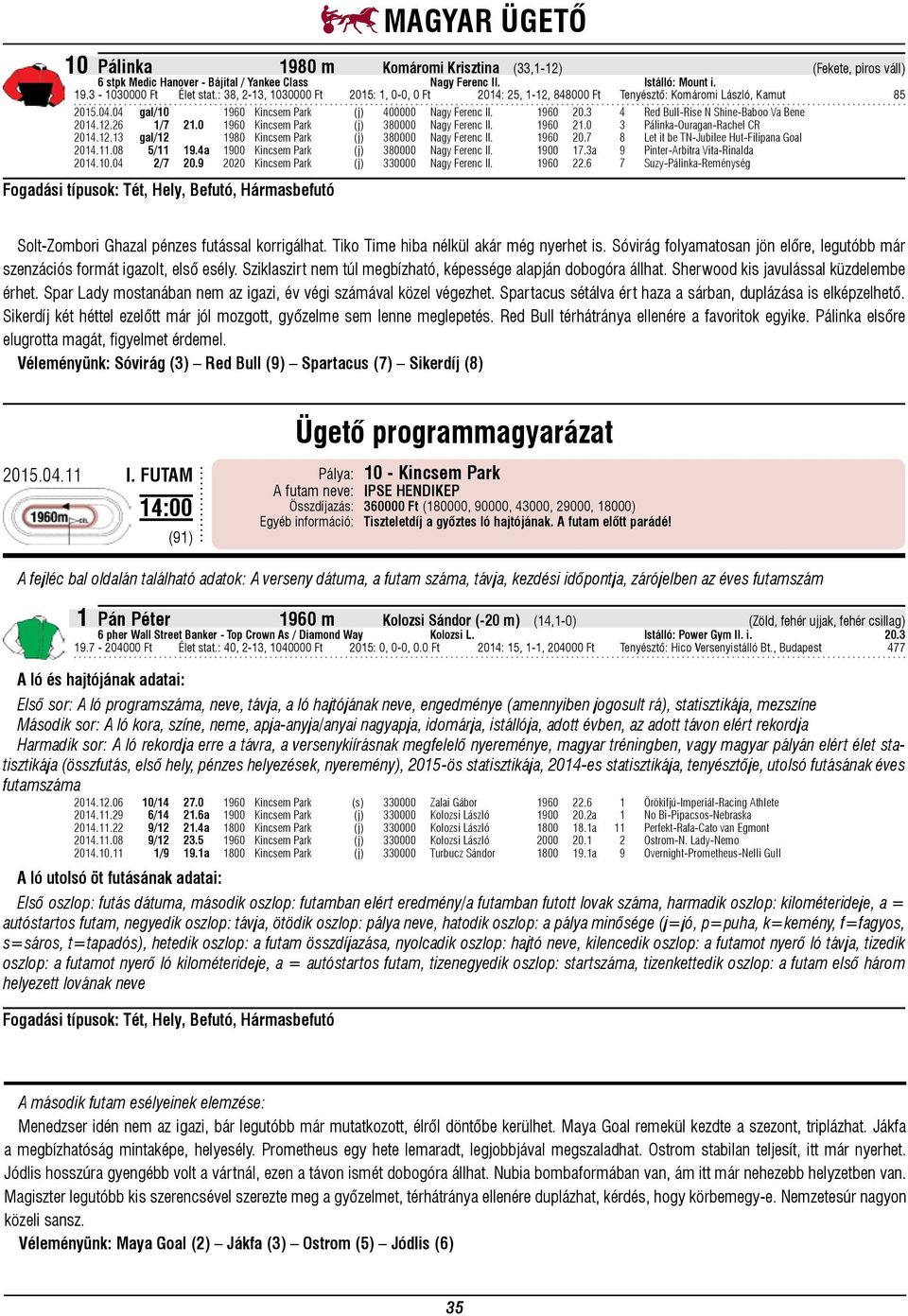 3 4 Red Bull-Rise N Shine-Baboo Va Bene 2014.12.26 1/7 21.0 1960 Kincsem Park (j) 380000 Nagy Ferenc II. 1960 21.0 3 Pálinka-Ouragan-Rachel CR 2014.12.13 gal/12 1980 Kincsem Park (j) 380000 Nagy Ferenc II.