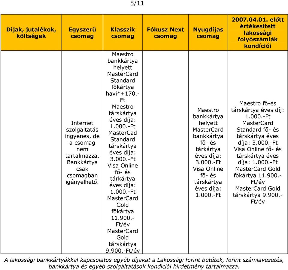 000.-Ft MasterCard Gold főkártya 11.900.- Ft/év MasterCard Gold társkártya 9.900.-Ft/év Fókusz Next Nyugdíjas Maestro bankkártya helyett MasterCard bankkártya fő- és tárkártya éves díja: 3.000.-Ft Visa Online fő- és társkártya éves díja: 1.