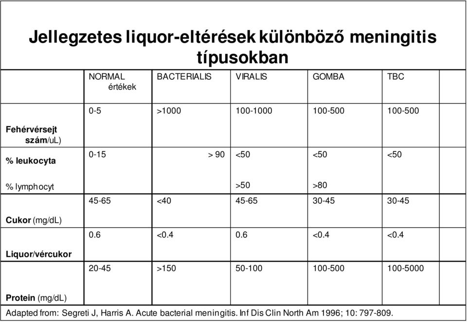 <40 45-65 30-45 30-45 Cukor (mg/dl) Liquor/vércukor 0.6 <0.4 0.6 <0.4 <0.