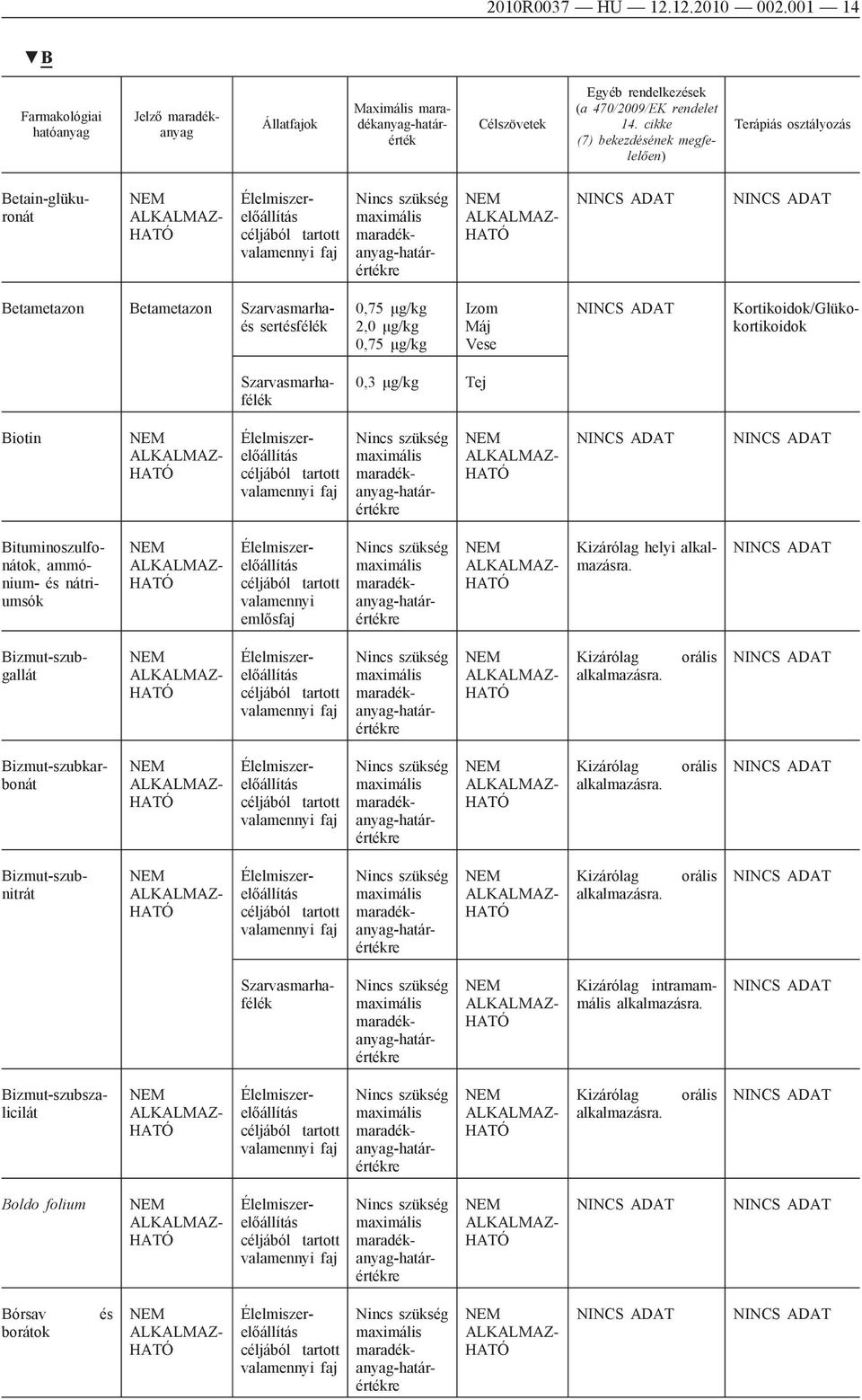 Kortikoidok/Glükokortikoidok 0,3 μg/kg Biotin Bituminoszulfonátok, ammónium- és nátriumsók emlősfaj Bizmut-szubgallát