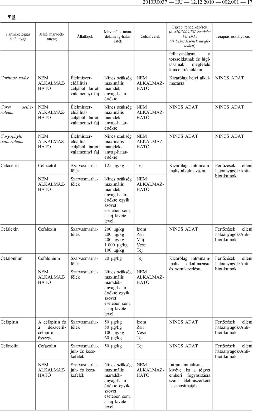 Cefazolin Szarvasmarha-, juh- és kecskefélék Szarvasmarha-, juh- és kecskefélék felhasználásra, a törzsoldatnak és hígításainak megfelelő 125 μg/kg Kizárólag intramammális alkalmazásra.