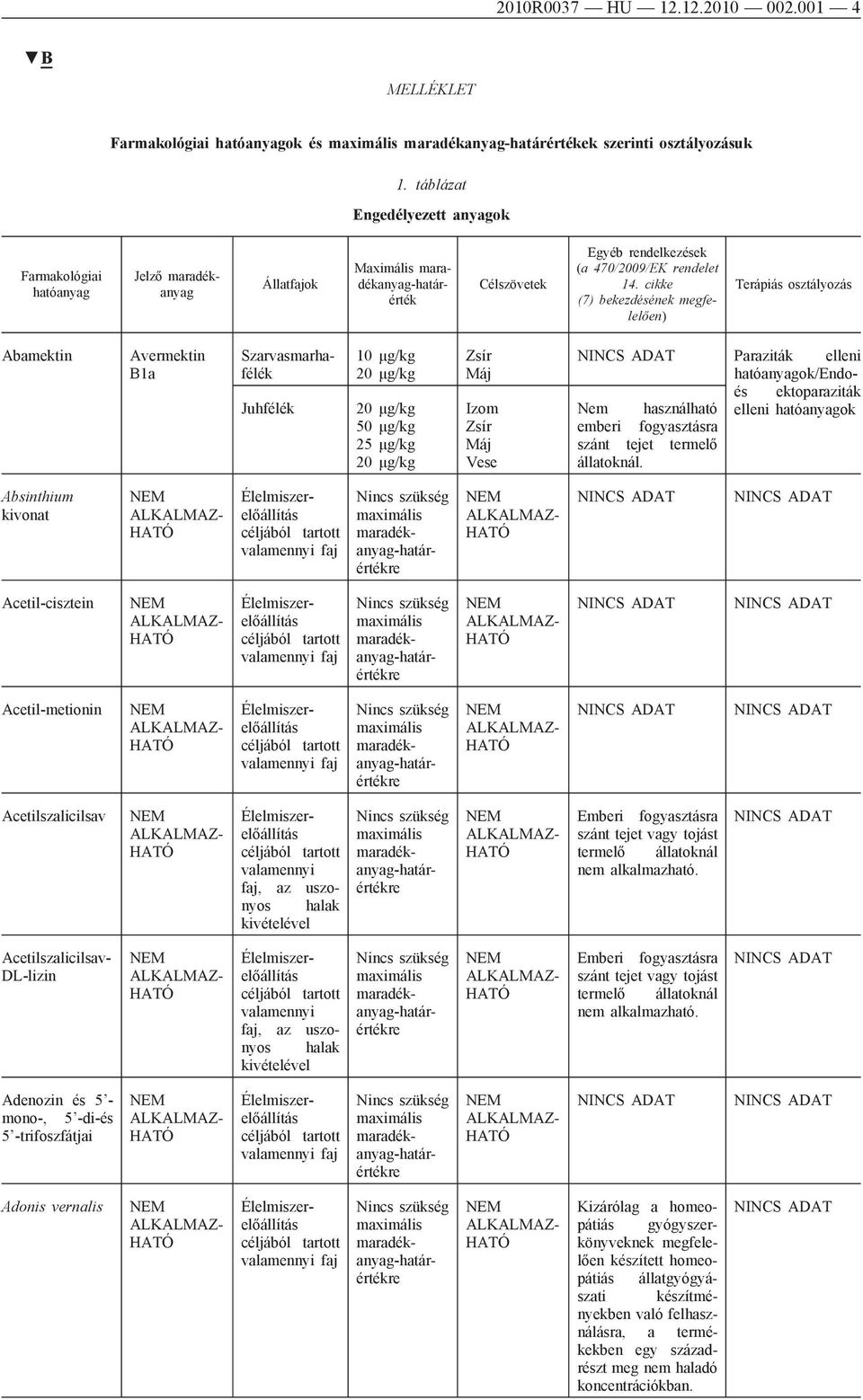 Absinthium kivonat Acetil-cisztein Acetil-metionin Acetilszalicilsav faj, az uszonyos halak kivételével Emberi fogyasztásra szánt tejet vagy tojást termelő állatoknál nem alkalmazható.