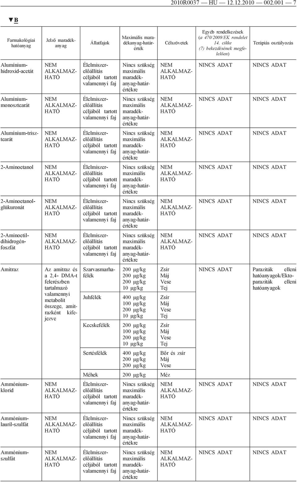 2-Aminoetildihidrogénfoszfát Amitraz Juhfélék Kecskefélék 10 μg/kg 400 μg/kg 10 μg/kg 10 μg/kg Az amitraz és a 2,4-