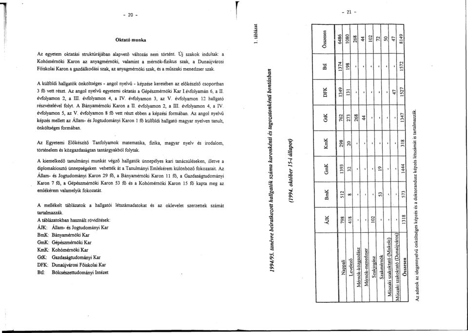 A külföldi hallgatók önköltséges - angol nyelvű - képzése keretében az előkészítő csoportban 3 fő vett részt. Az angol nyelvű egyetemi oktatás a Gépészmérnöki Kar I. évfolyamán 6, a II.