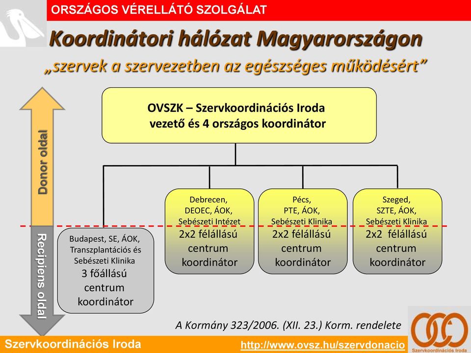 koordinátor Debrecen, DEOEC, ÁOK, Sebészeti Intézet 2x2 félállású centrum koordinátor Pécs, PTE, ÁOK, Sebészeti Klinika 2x2