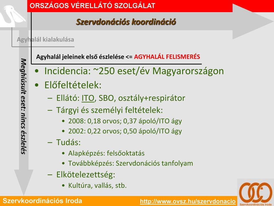 osztály+respirátor Tárgyi és személyi feltételek: 2008: 0,18 orvos; 0,37 ápoló/ito ágy 2002: 0,22 orvos; 0,50