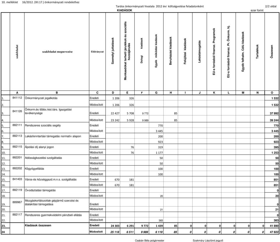 Munkaadókat terhelő járulékok és szociális hozzájárulás Dologi kiadások Egyéb működési kiadások Beruházási kiadások Felújítási kiadások Lakástámogatás EU-s forrásból finansz.