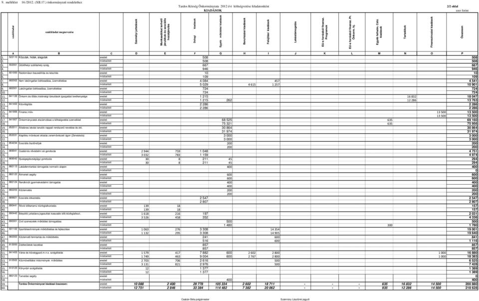 járulékok és szociális hozzájárulás Dologi kiadások Egyéb működési kiadások Beruházási kiadások Felújítási kiadások Lakástámogatás EU-s forrásból finansz. Programok EU-s forrásból finansz. Pr. Önkorm.