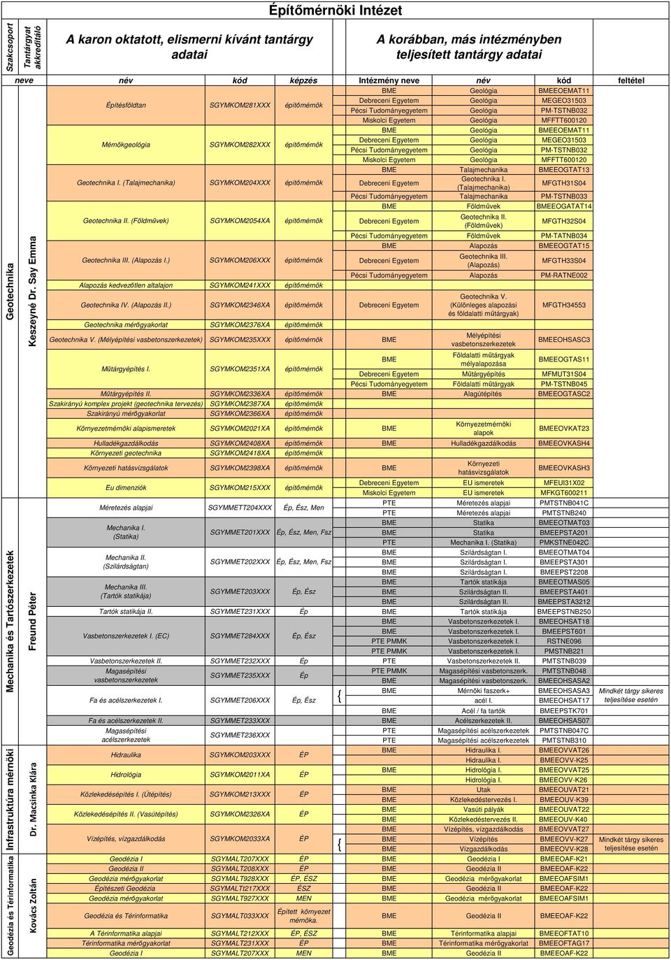 Say Emma BME Geológia BMEEOEMAT11 Építésföldtan SGYMKOM281XXX Debreceni Egyetem Geológia MEGEO31503 Pécsi Tudományegyetem Geológia PM-TSTNB032 Miskolci Egyetem Geológia MFFTT600120 BME Geológia
