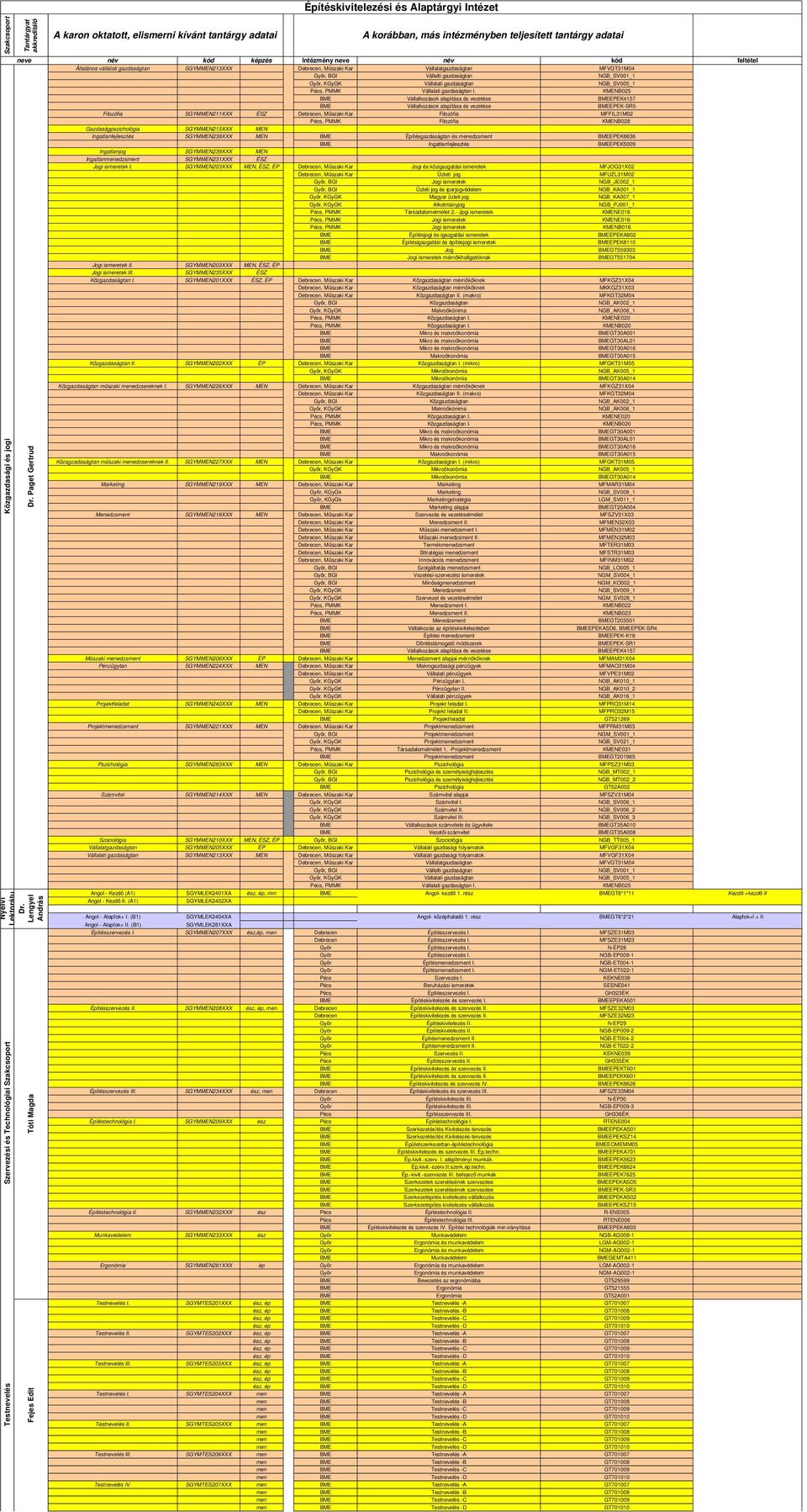 Lengyel András Tóti Magda Fejes Edit Általános vállalati gazdaságtan SGYMMEN213XXX Debrecen, Műszaki Kar Vállalatgazdaságtan MFVGT31M04 Győr, BGI Vállalti gazdaságtan NGB_SV001_1 Győr, KGyGK