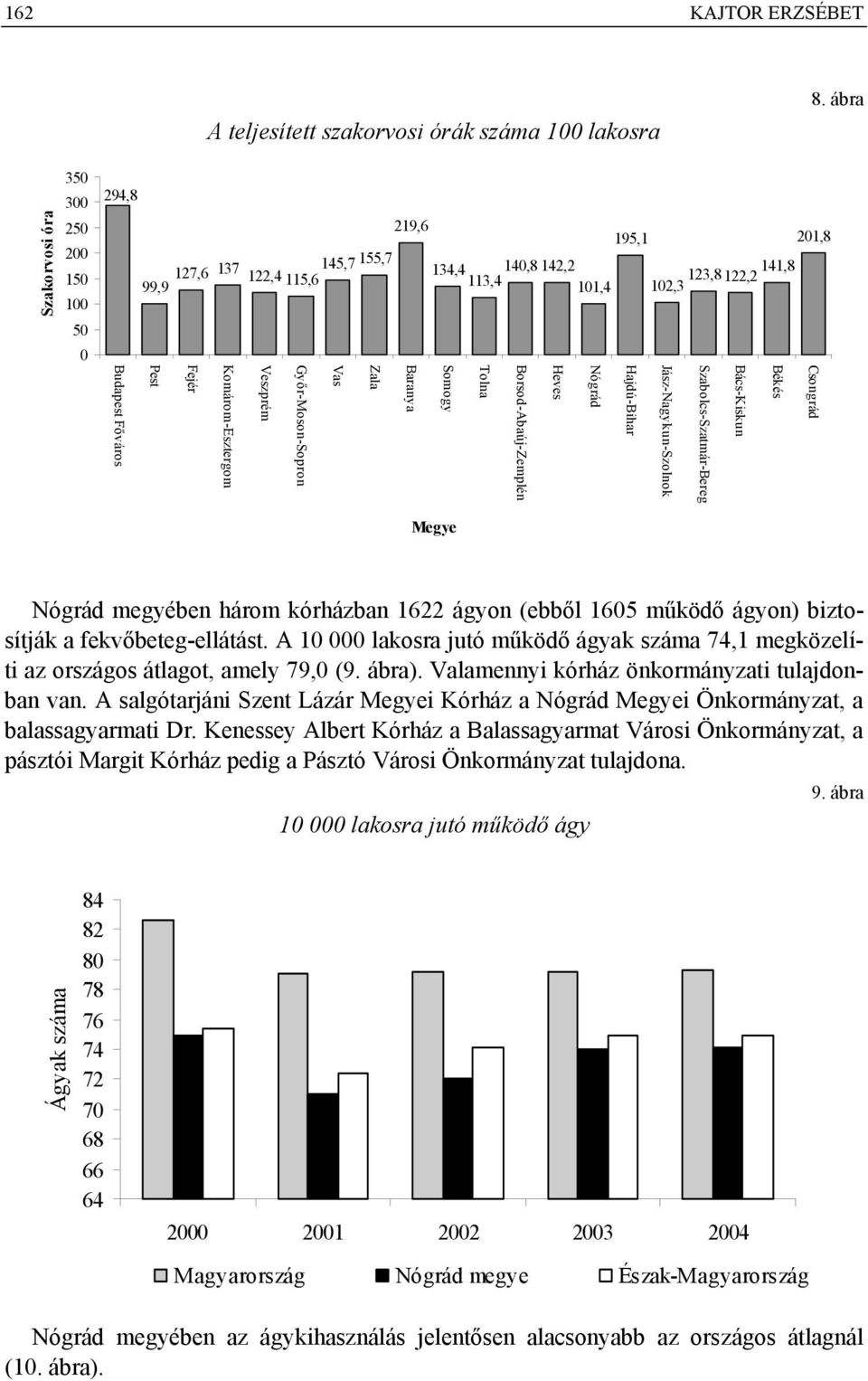 113,4 140,8 142,2 101,4 Somogy Tolna Borsod-Abaúj-Zemplén Heves Nógrád 195,1 Hajdú-Bihar 201,8 141,8 123,8 122,2 102,3 Jász-Nagykun-Szolnok Szabolcs-Szatmár-Bereg Bács-Kiskun Békés Csongrád Megye