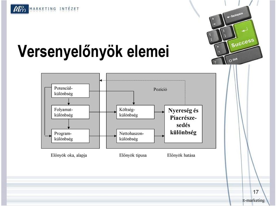 Nettohaszonkülönbség Nyereség és Piacrészesedés