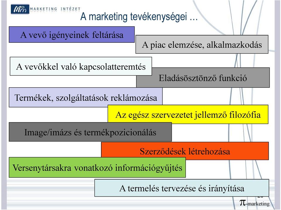 reklámozása Az egész szervezetet jellemző filozófia Image/imázs és termékpozicionálás