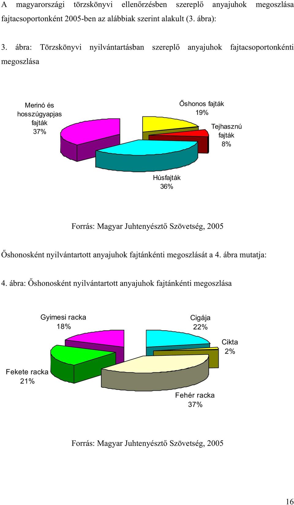 8% Húsfajták 36% Forrás: Magyar Juhtenyészt Szövetség, 2005 shonosként nyilvántartott anyajuhok fajtánkénti megoszlását a 4. ábra mutatja: 4.