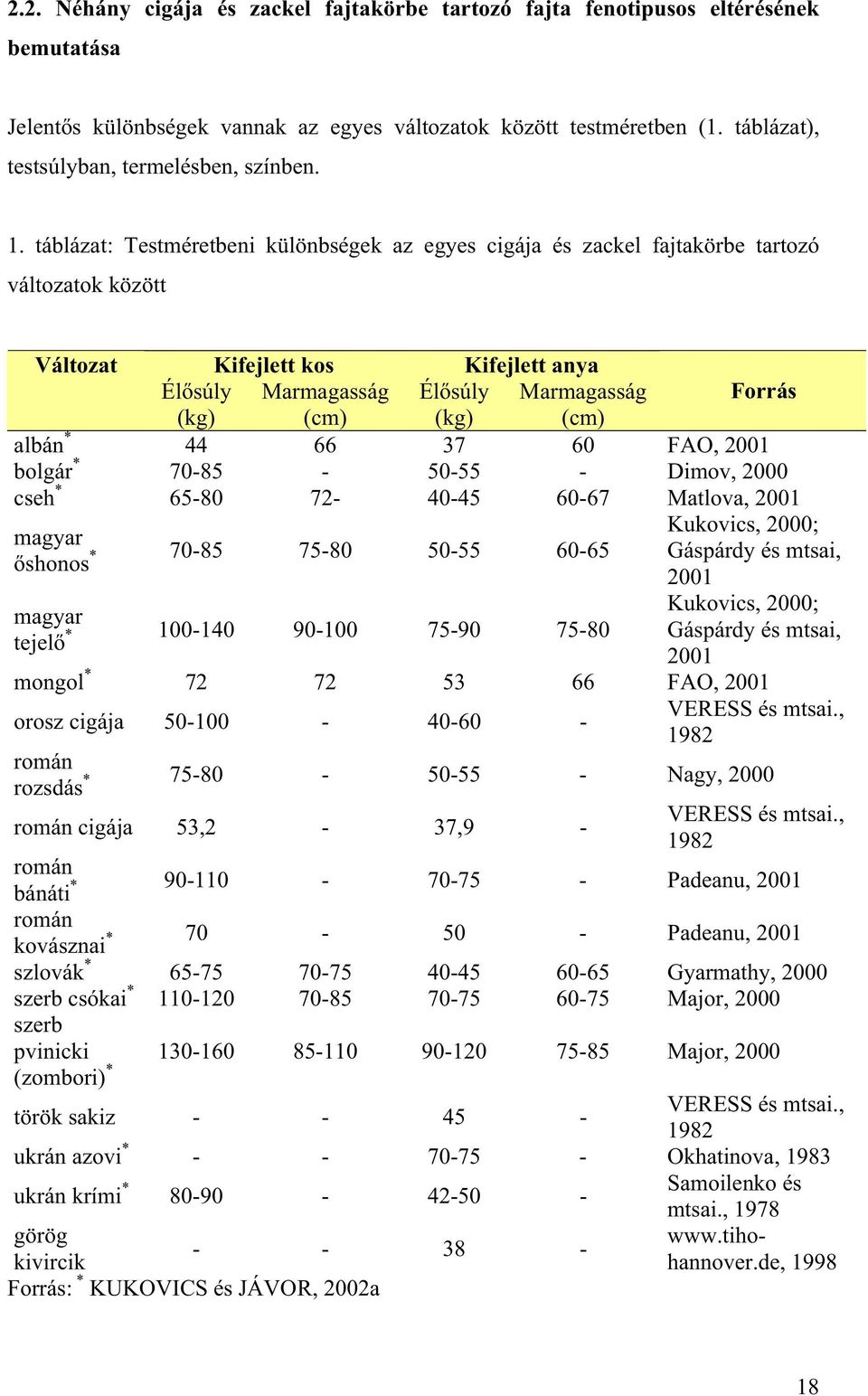 táblázat: Testméretbeni különbségek az egyes cigája és zackel fajtakörbe tartozó változatok között Változat Kifejlett kos Kifejlett anya Él súly Marmagasság Él súly Marmagasság Forrás (kg) (cm) (kg)