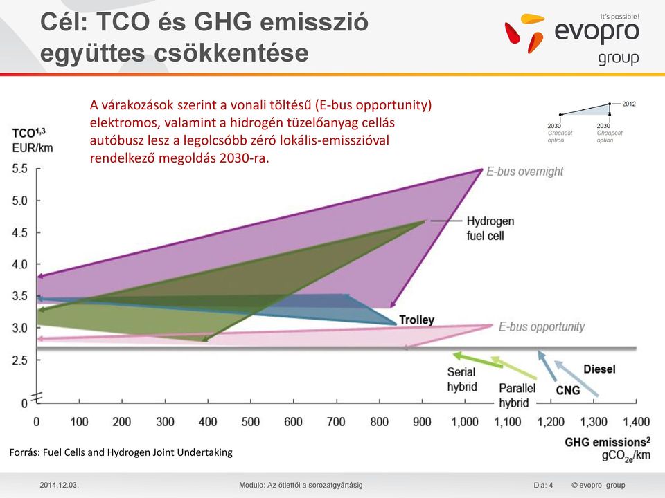 a legolcsóbb zéró lokális-emisszióval rendelkező megoldás 2030-ra.