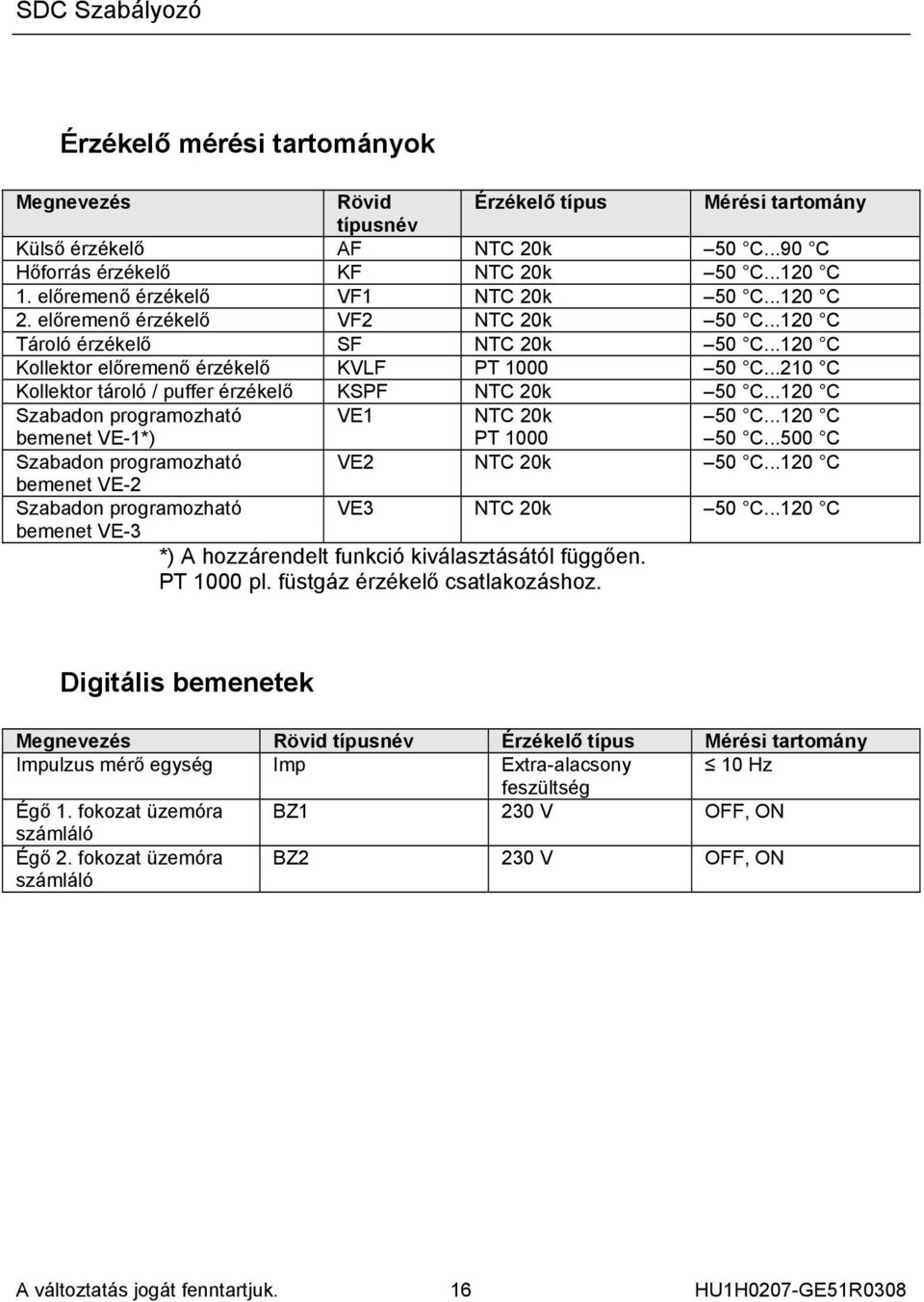 ..210 C Kollektor tároló / puffer érzékelő KSPF NTC 20k 50 C...120 C Szabadon programozható bemenet VE-1*) VE1 NTC 20k PT 1000 50 C...120 C 50 C...500 C Szabadon programozható VE2 NTC 20k 50 C.