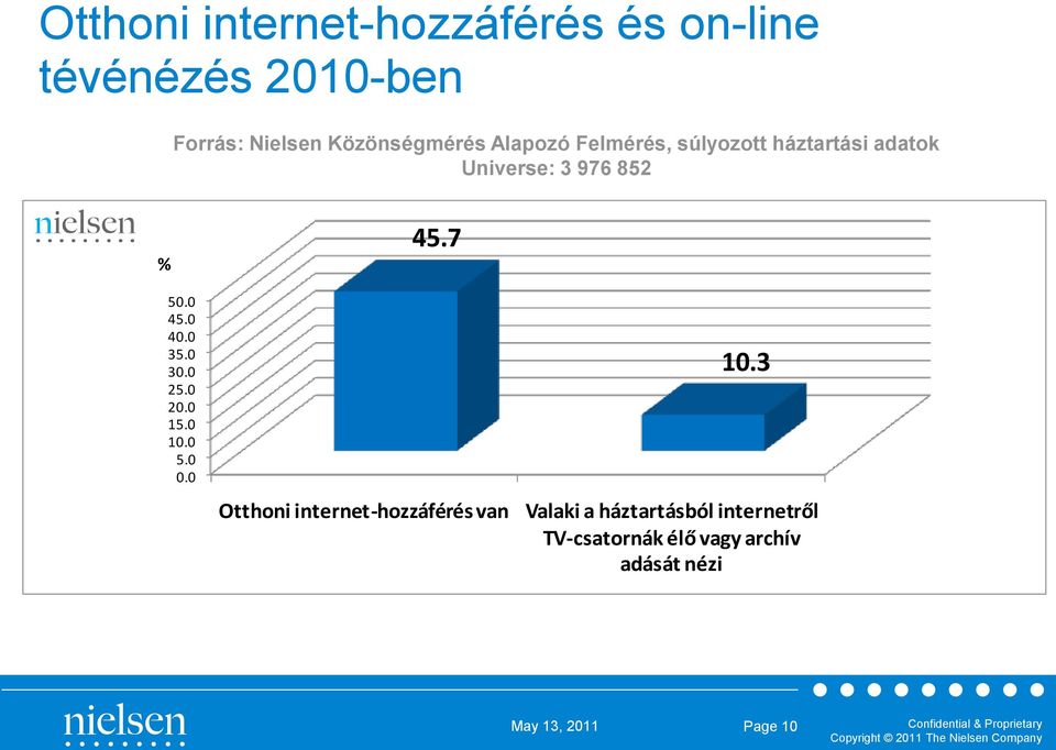 50.0 45.0 40.0 35.0 30.0 25.0 20.0 15.0 10.0 5.0 0.0 45.7 Otthoni internet-hozzáférés van 10.