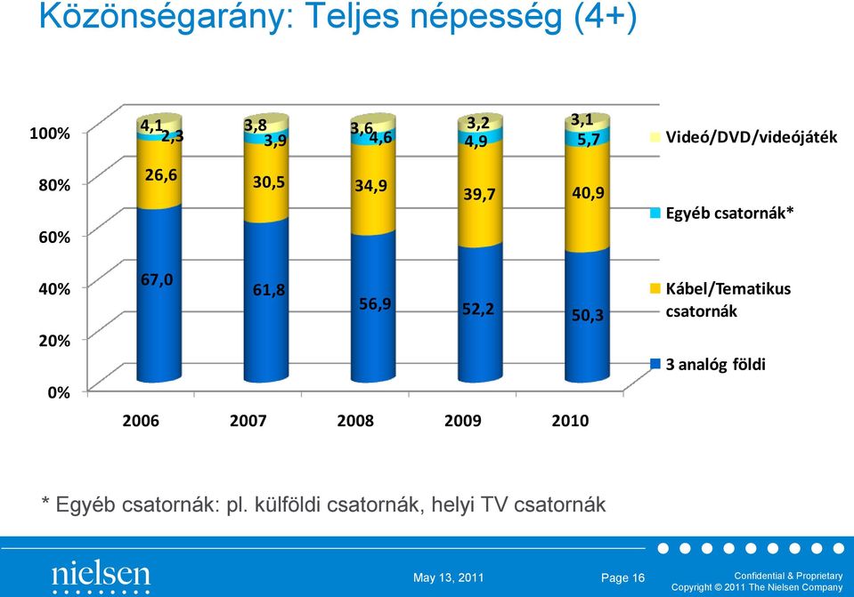 0% 67,0 61,8 56,9 52,2 50,3 2006 2007 2008 2009 2010 Kábel/Tematikus csatornák 3