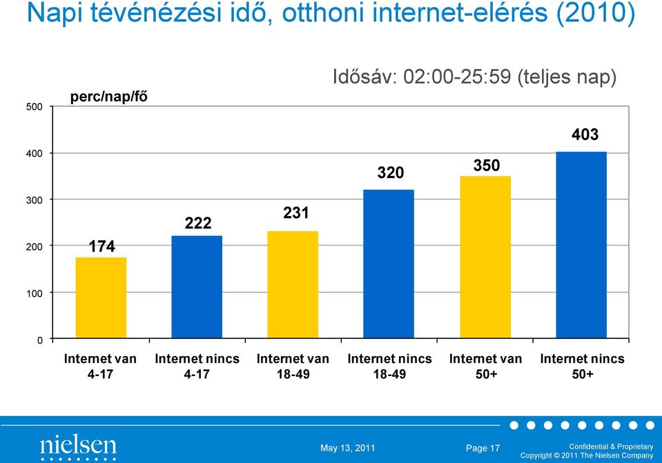 200 174 222 231 100 0 Internet van 4-17 Internet nincs 4-17