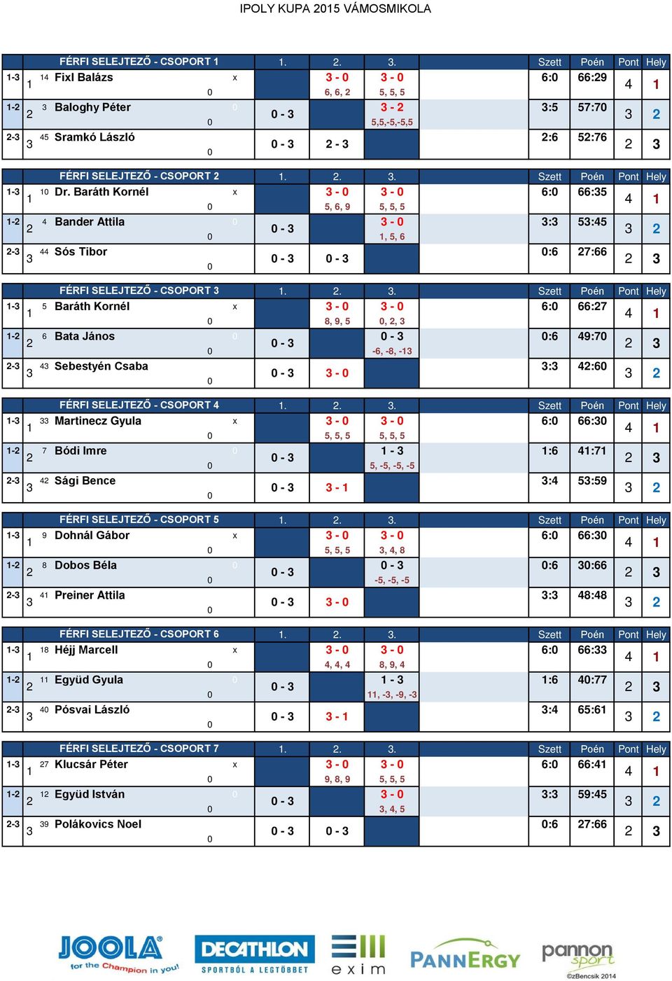 ... 5. Szett Poén Pont Hely - Martinecz Gyula x - - 6: 66: 5, 5, 5 5, 5, 5-7 Bódi Imre - :6 :7-5, -5, -5, -5 - Sági Bence : 5:59 - - FÉRFI SELEJTEZ - CSOPORT ő.... 5. Szett Poén Pont Hely - 9 Dohnál Gábor x - - 6: 66: 5, 5, 5,, 8-8 Dobos Béla - :6 :66 - -5, -5, -5 - Preiner Attila : 8:8 - - FÉRFI SELEJTEZ - CSOPORT 6.