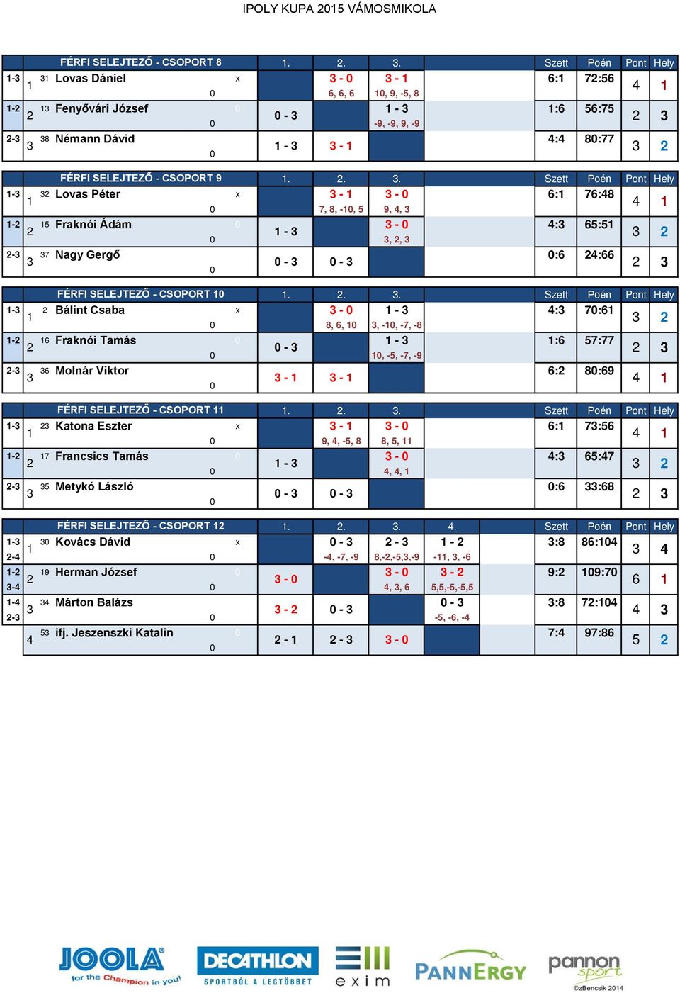 ... 5. Szett Poén Pont Hely - Katona Eszter x - - 6: 7:56 9,, -5, 8 8, 5, - 7 Francsics Tamás - : 65:7 -,, - 5 Metykó László :6 :68 - - FÉRFI SELEJTEZ - CSOPORT.... 5. Szett Poén Pont Hely - Kovács Dávid x - - - :8 86: - -, -7, -9 8,-,-5,,-9 -,, -6-9 Herman József - - 9: 9:7 - -,, 6 5,5,-5,-5,5 6 - Márton Balázs - :8 7: - - - -5, -6, - 5 ifj.