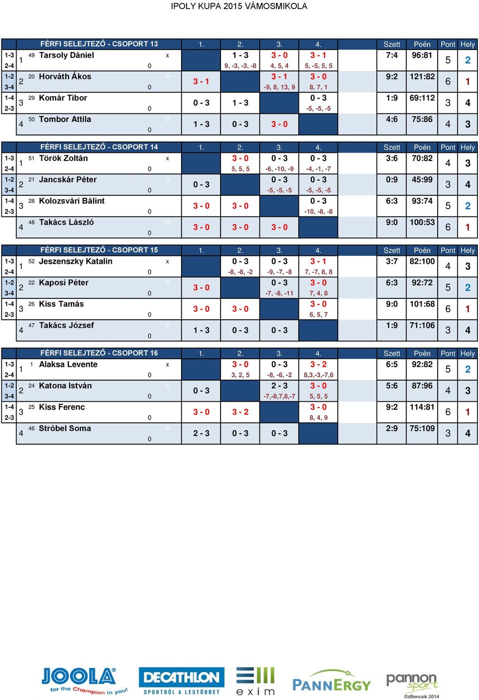 Szett Poén Pont Hely - 9 Tarsoly Dániel x - - - 7: 96:8-9, -, -, -8, 5, 5, -5, 5, 5 5 - Horváth Ákos - - 9: :8 - - -9, 8,, 9 8, 7, 6-9 Komár Tibor - :9 69: - - - -5, -5, -5 5 Tombor Attila :6 75:86 -