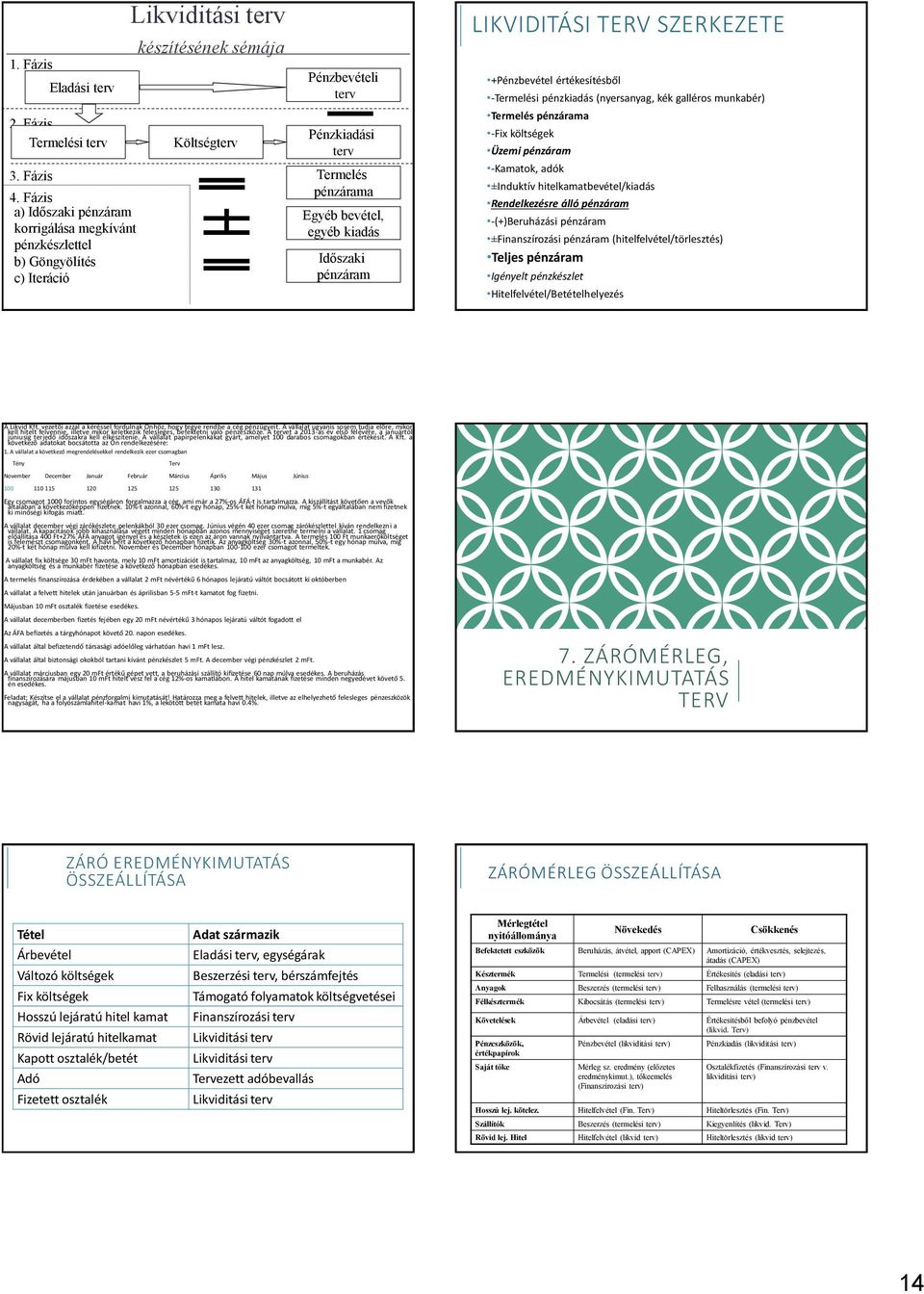 bevétel, egyéb kiadás Időszaki pénzáram LIKVIDITÁSI TERV SZERKEZETE +Pénzbevétel értékesítésből -Termelési pénzkiadás (nyersanyag, kék galléros munkabér) Termelés pénzárama -Fix költségek Üzemi