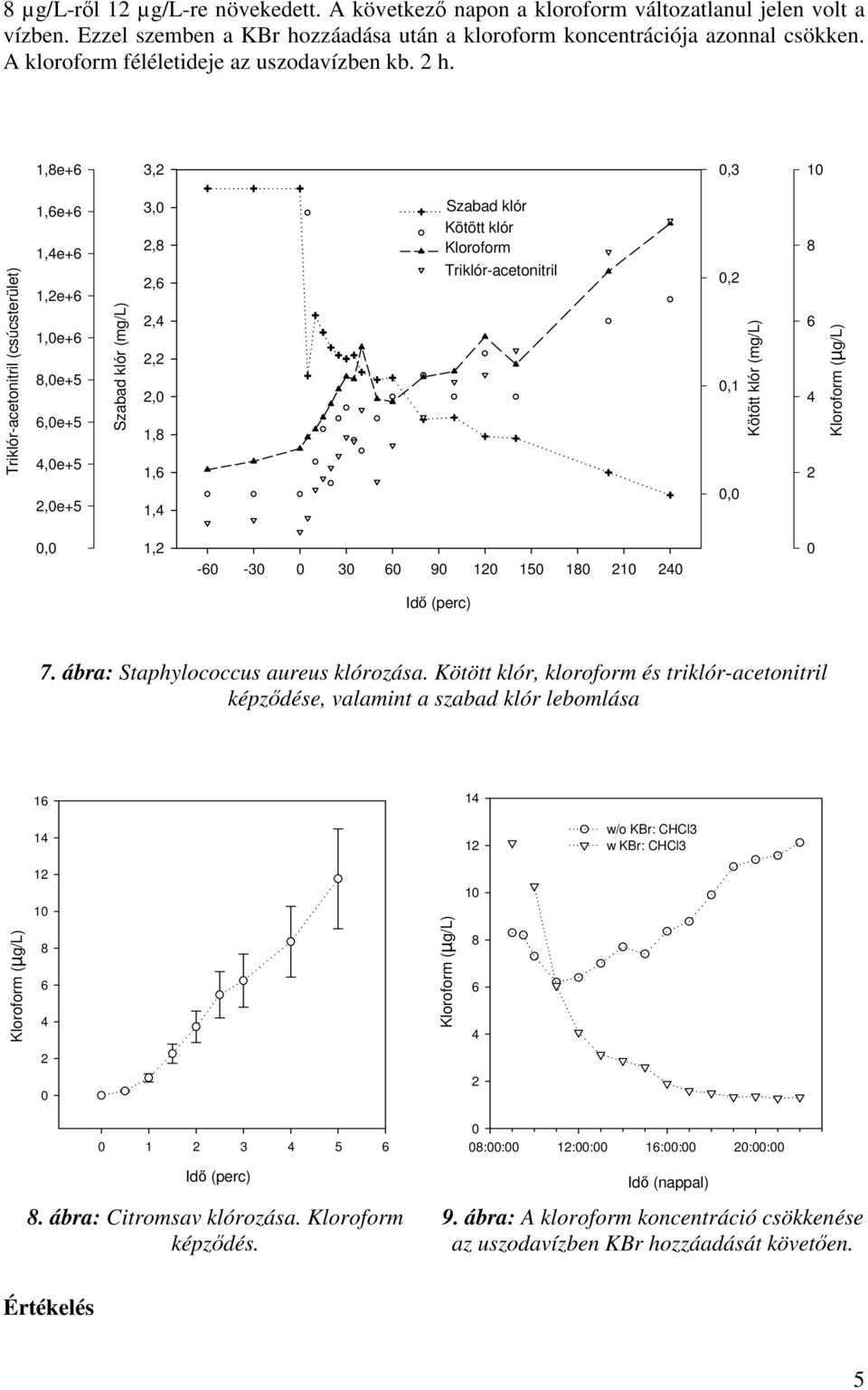 ,e+,, Triklór-acetonitril (csúcsterület) Trichloracetonitril [Peak Area],e+,e+,e+,e+,e+,e+,e+,e+ Szabad Free klór Cl [mg/l] (mg/l),,,,,,,,, Szabad Free Cl klór Kötött Comb klór Cl Kloroform