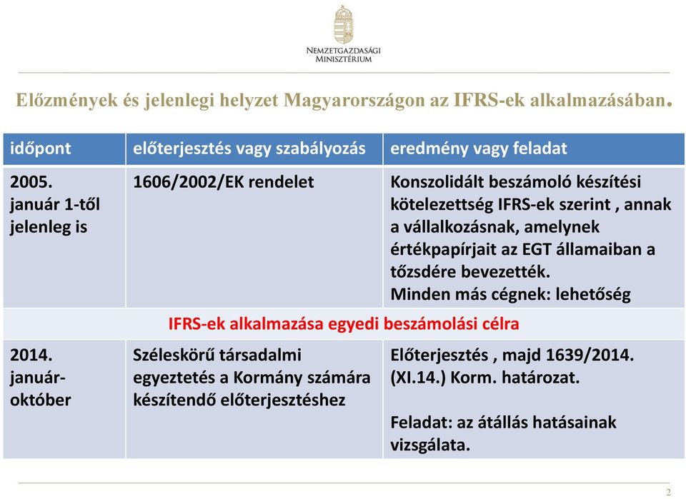 januároktóber 1606/2002/EK rendelet IFRS-ek alkalmazása egyedi beszámolási célra Széleskörű társadalmi egyeztetés a Kormány számára készítendő