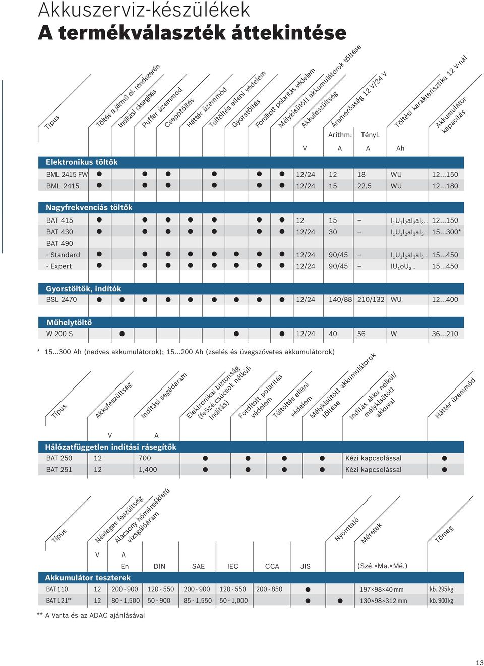 / Arithm. Tényl. Töltési karakterisztika -nál Akkumulátor kapacitás V A A Ah Elektronikus töltők BML 2415 FW 12/24 12 18 WU 12...150 BML 2415 12/24 15 22,5 WU 12.