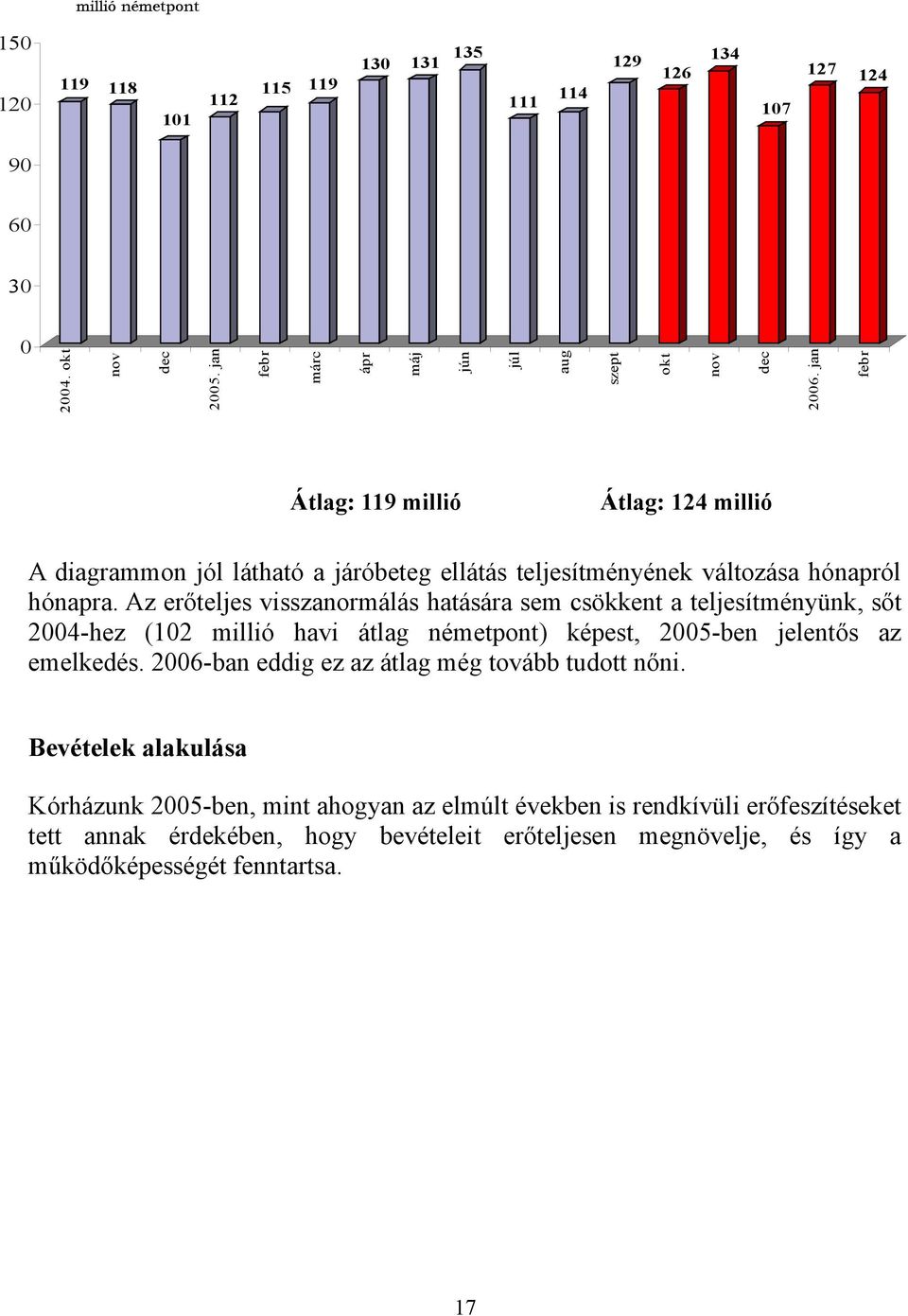 jan febr Átlag: 119 millió Átlag: 124 millió A diagrammon jól látható a járóbeteg ellátás teljesítményének változása hónapról hónapra.