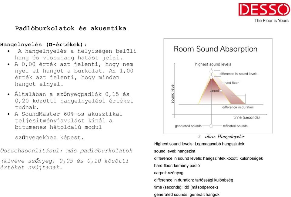 A SoundMaster 60%-os akusztikai teljesítményjavulást kínál a bitumenes hátoldalú modul szőnyegekhez képest.