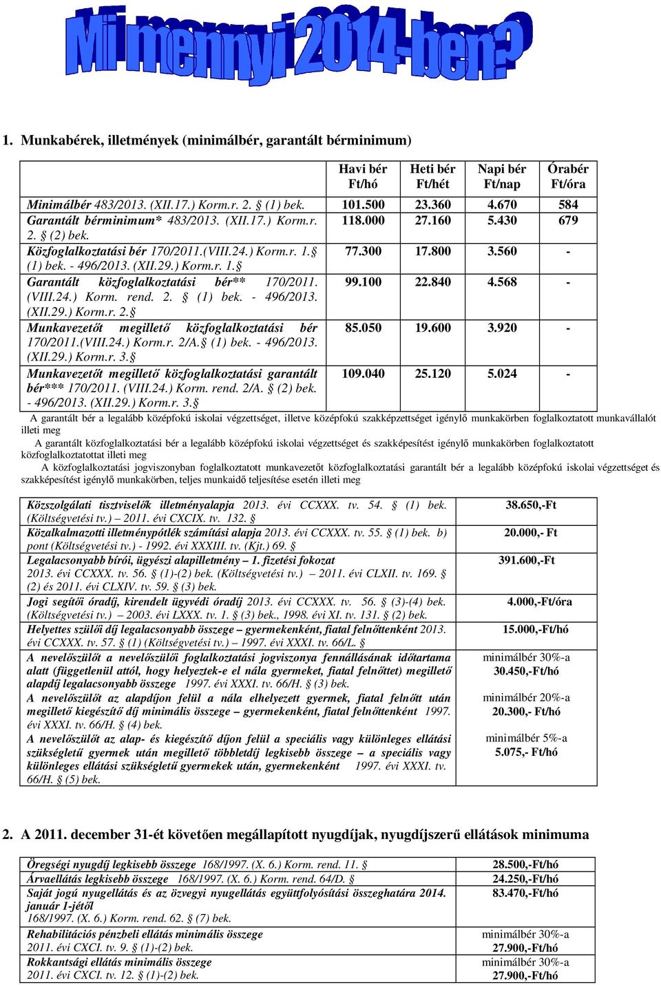 ) Korm.r. 1. Garantált közfoglalkoztatási bér** 170/2011. 99.100 22.840 4.568 - (VIII.24.) Korm. rend. 2. (1) bek. - 496/2013. (XII.29.) Korm.r. 2. Munkavezetőt megillető közfoglalkoztatási bér 85.