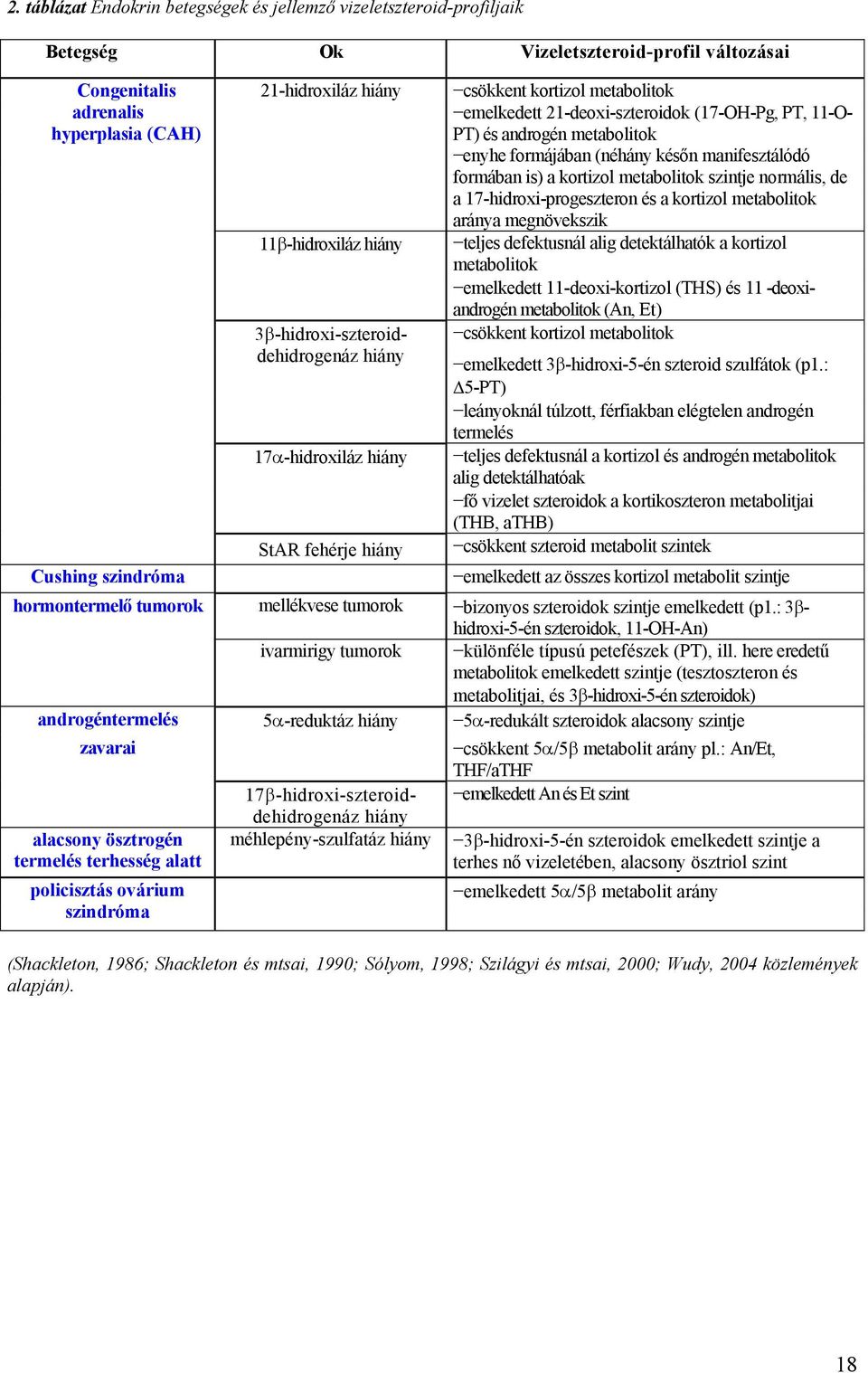 metabolitok enyhe formájában (néhány későn manifesztálódó formában is) a kortizol metabolitok szintje normális, de a 17-hidroxi-progeszteron és a kortizol metabolitok aránya megnövekszik teljes