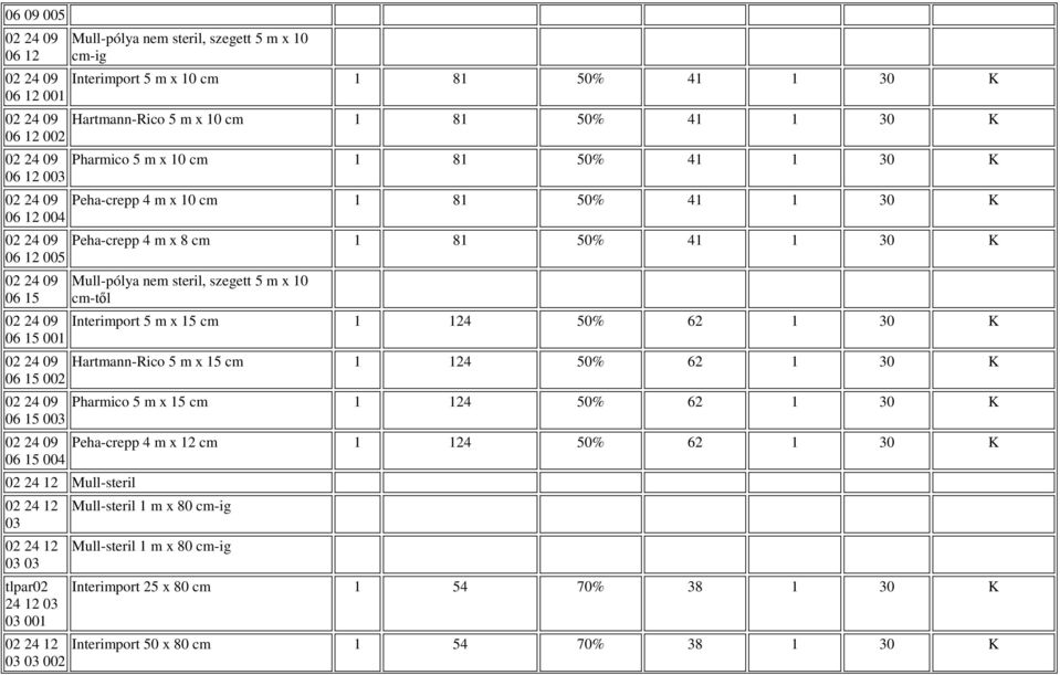Mull-pólya nem steril, szegett 5 m x 10 cm-tıl 02 24 09 Interimport 5 m x 15 cm 1 124 50% 62 1 30 K 06 15 001 02 24 09 Hartmann-Rico 5 m x 15 cm 1 124 50% 62 1 30 K 06 15 002 02 24 09 Pharmico 5 m x
