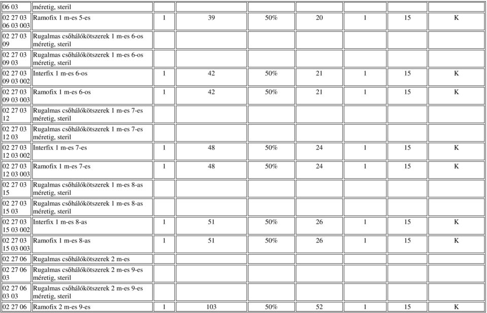 méretig, steril Rugalmas csıhálókötszerek 1 m-es 7-es méretig, steril 02 27 03 Interfix 1 m-es 7-es 1 48 50% 24 1 15 K 12 03 002 02 27 03 Ramofix 1 m-es 7-es 1 48 50% 24 1 15 K 12 03 003 02 27 03 15