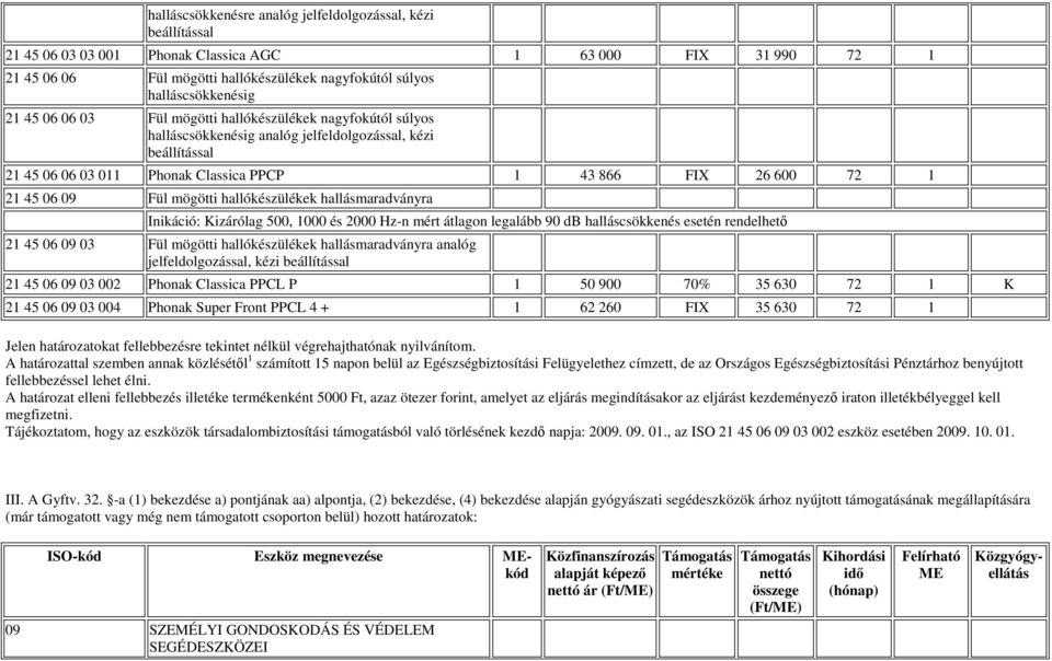 600 72 1 21 45 06 09 Fül mögötti hallókészülékek hallásmaradványra Inikáció: Kizárólag 500, 1000 és 2000 Hz-n mért átlagon legalább 90 db halláscsökkenés esetén rendelhetı 21 45 06 09 03 Fül mögötti